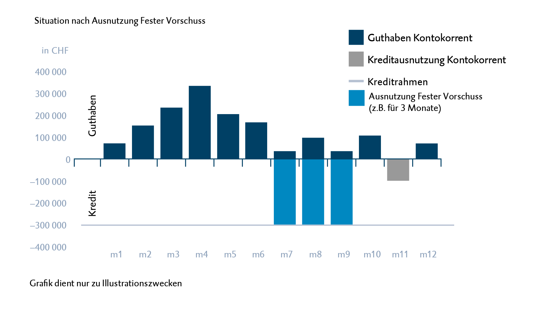 Fester Vorschuss Ausnutzung