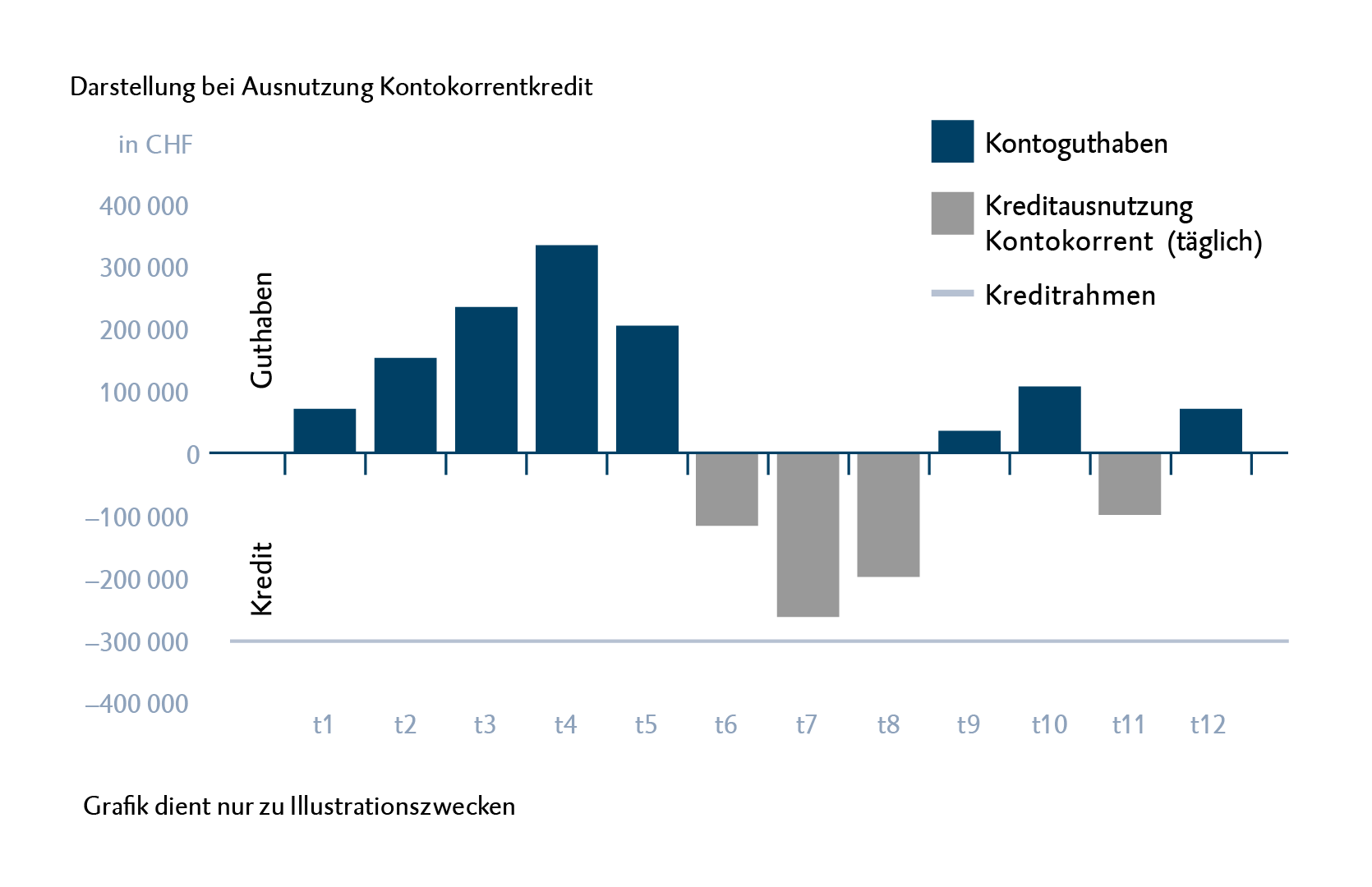 Ausnutzung von Kontokorrentkredit