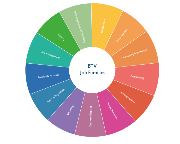 grafik-jobfamilies_weiss1