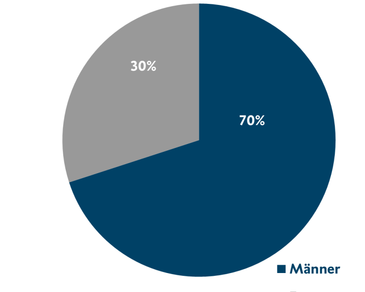 Kreisdiagramm mit Information Verteilung Männer und Frauen