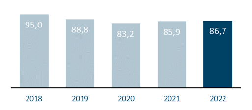 Balkendiagramm Verhältnis Kredite zu Einlagen in % zwischen 2018 und 2022