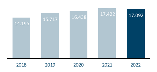 Balkendiagramm Betreute Kundengelder in Mio. Euro zwischen 2018 und 2022