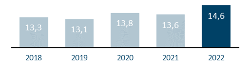 Balkendiagramm Kernkapitalquote in % zwischen 2018 und 2022