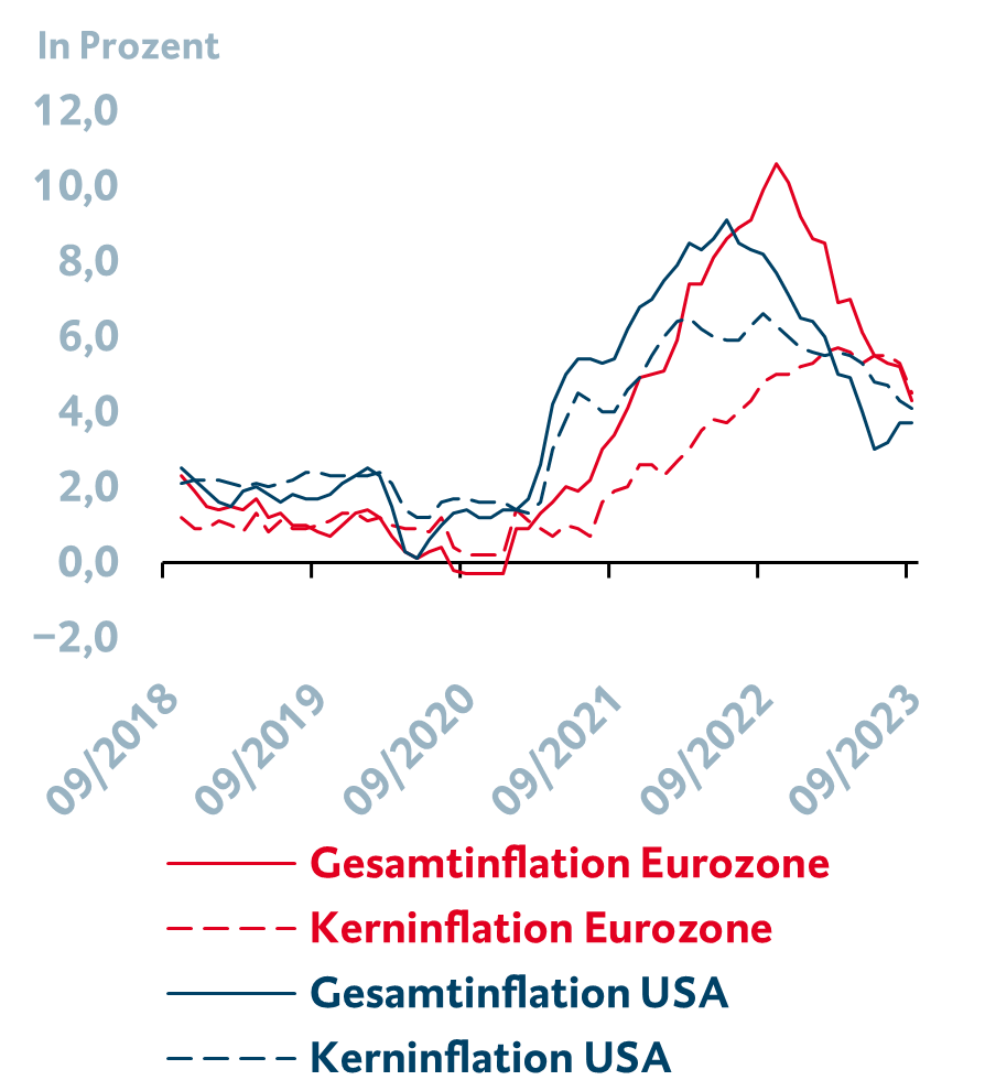 Deutlicher Rückgang der Inflationsraten in den USA und der Eurozone