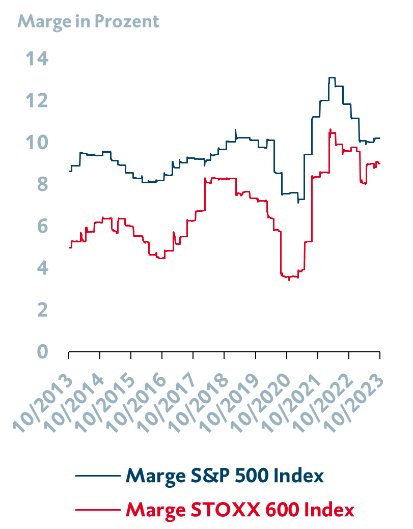 Margen dürften weiter zurückgehen, sind aber nach wie vor hoch