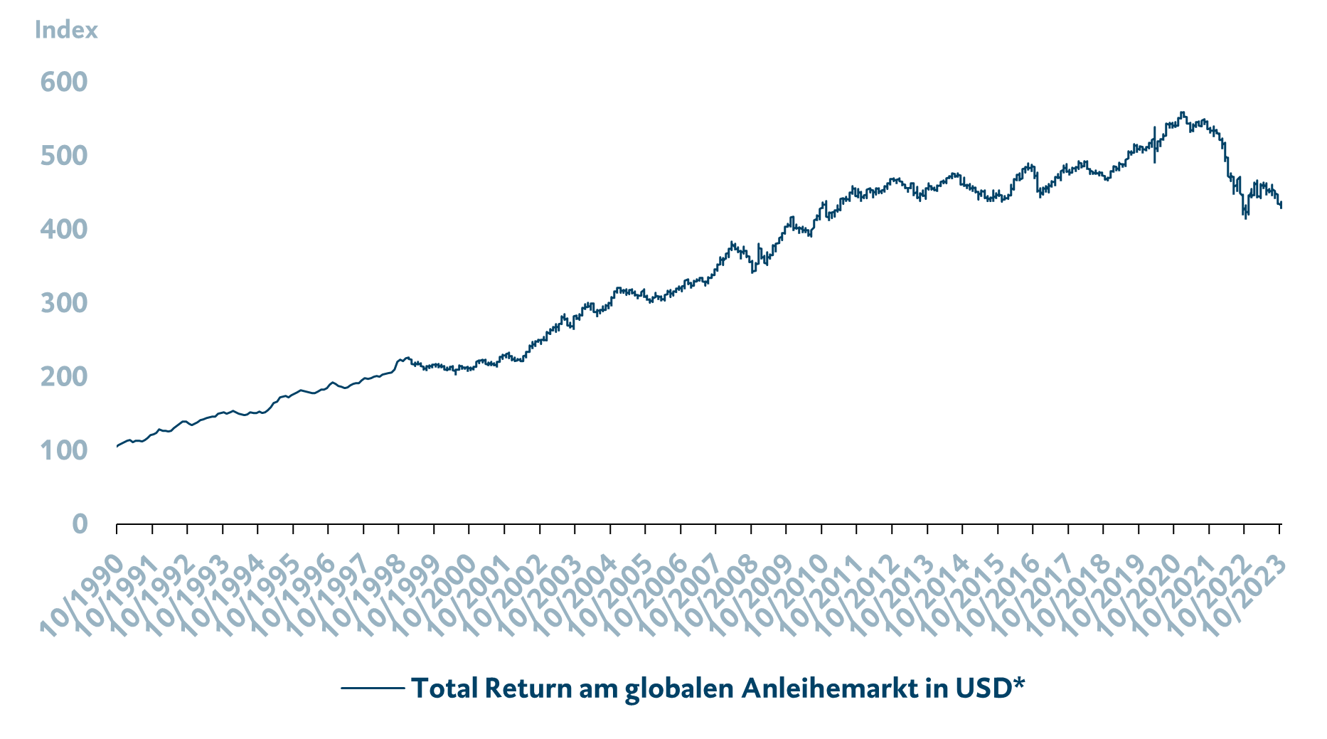 Performanceeinbruch bei Anleihen 2022