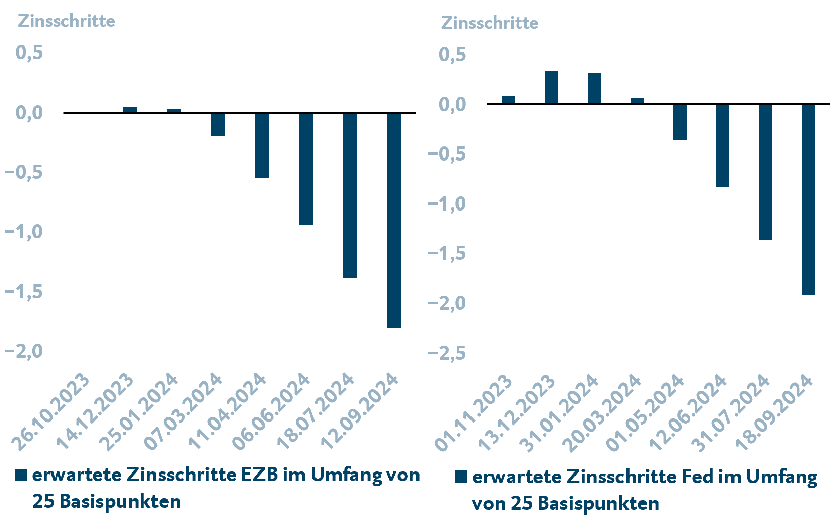 Erste Zinssenkungen werden für Mitte 2024 erwartet
