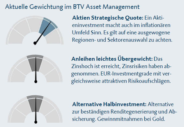 Gewichtung im BTV Asset Management