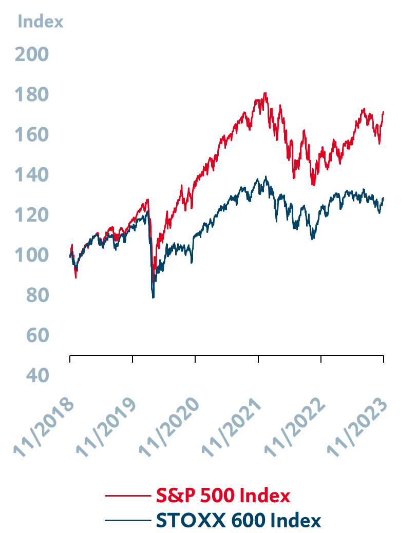 S&P 500 und STOXX 600 Aktienindex