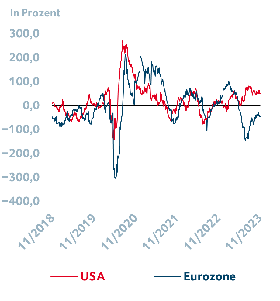 Citi Economic Surprise Index