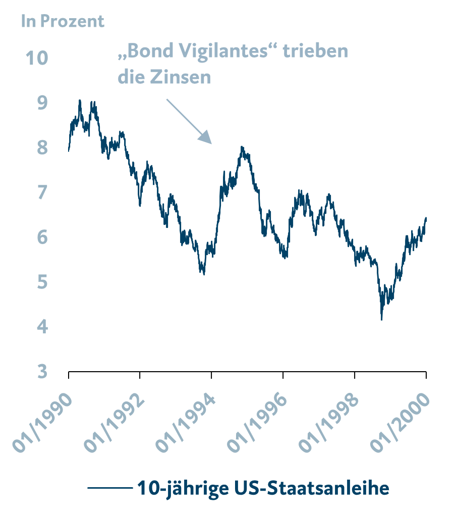 Rendite zehnjährige US-Staatsanleihe