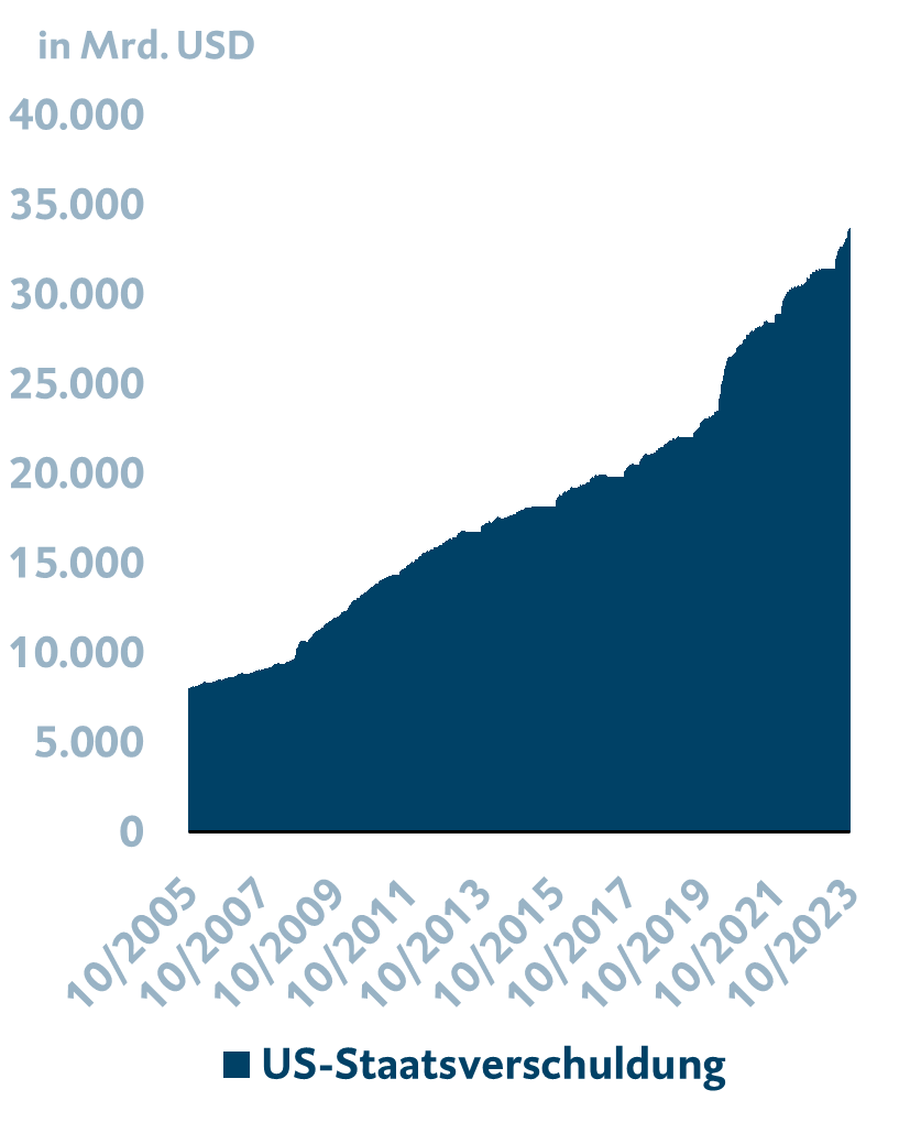 US-Staatsverschuldung