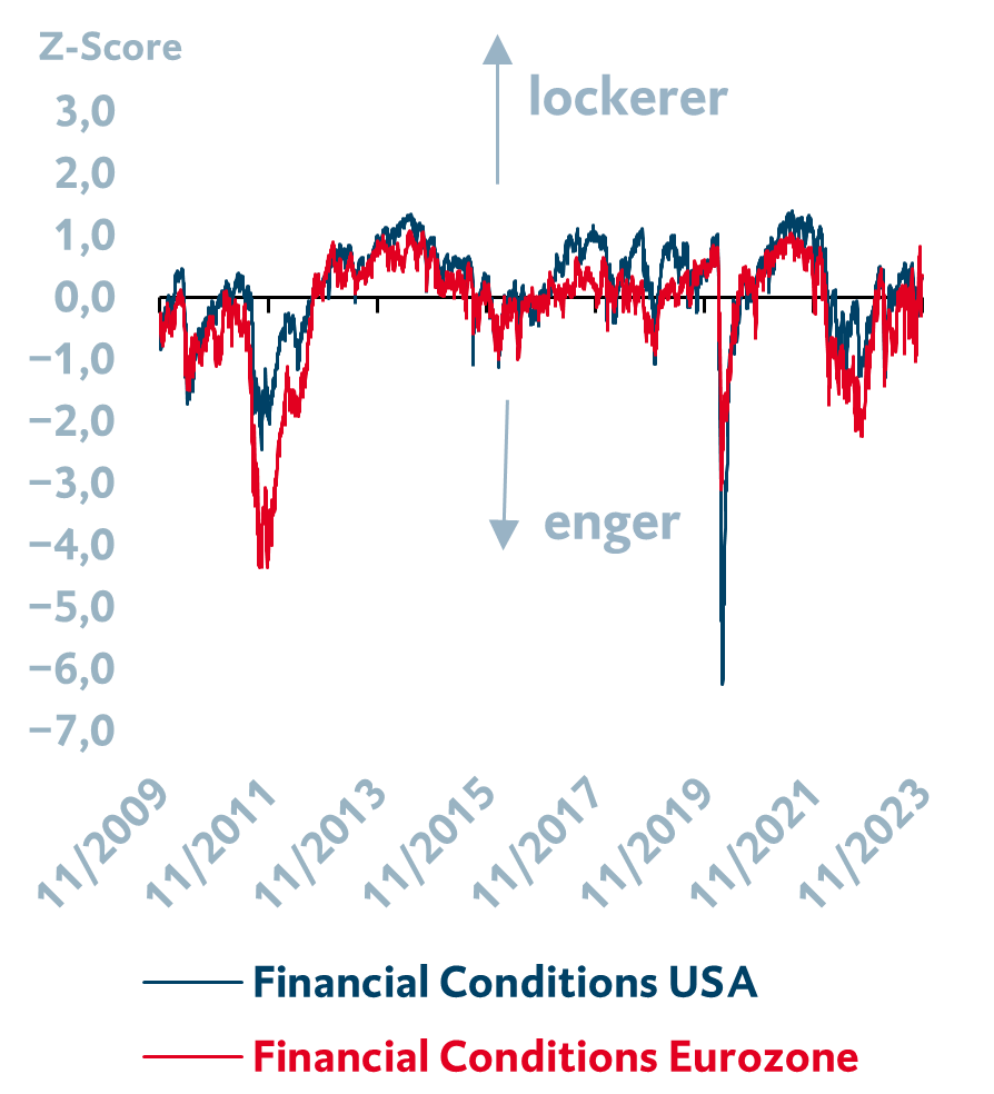 Financial Conditions