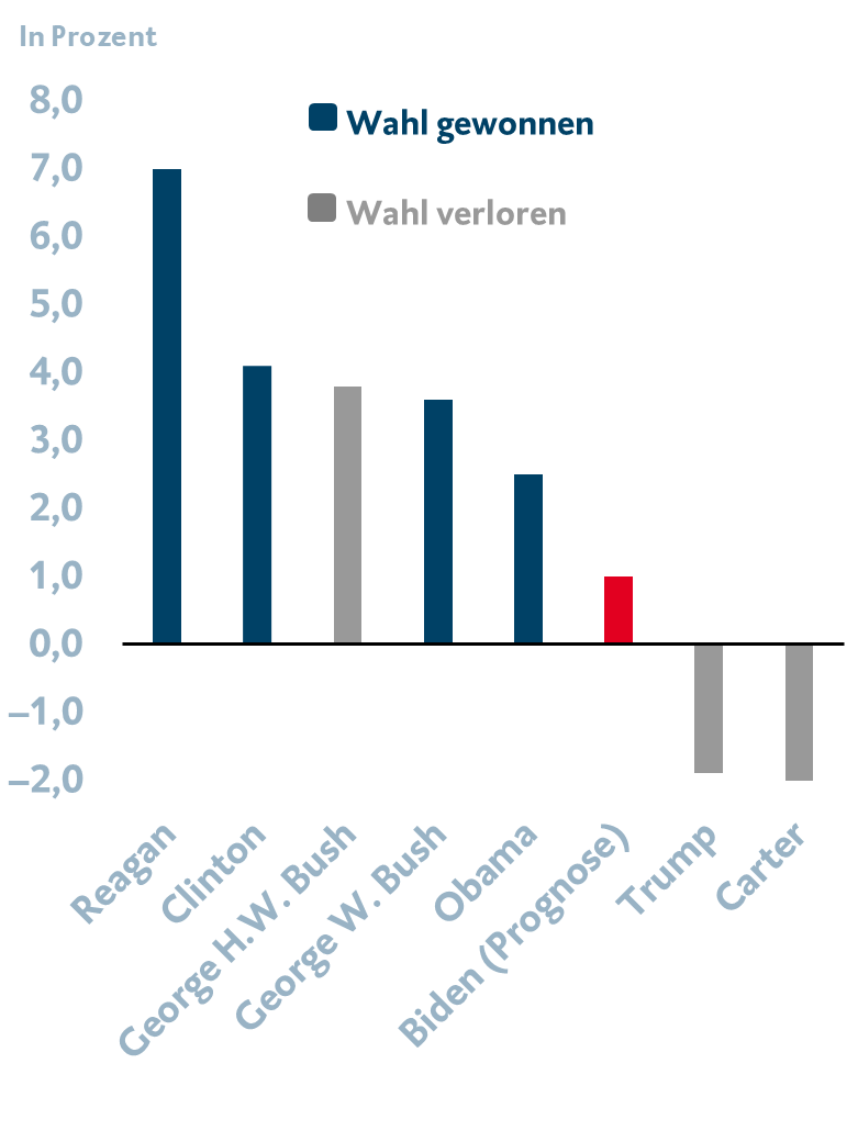 Reales BIP-Wachstum ggü. Vorjahr im Quartal vor der US-Wahl