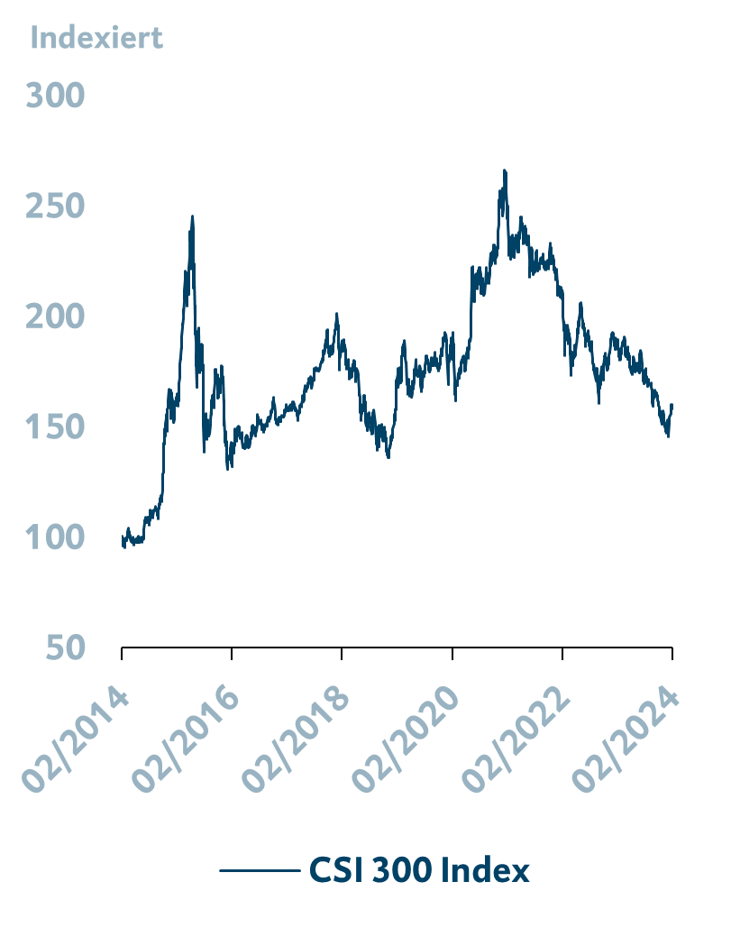Strukturelle Probleme lasten auf Chinas Aktienmarkt