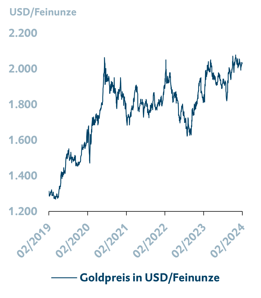 Goldpreis hält sich trotz abnehmender Zinssenkungserwartungen über 2.000 USD/Unze