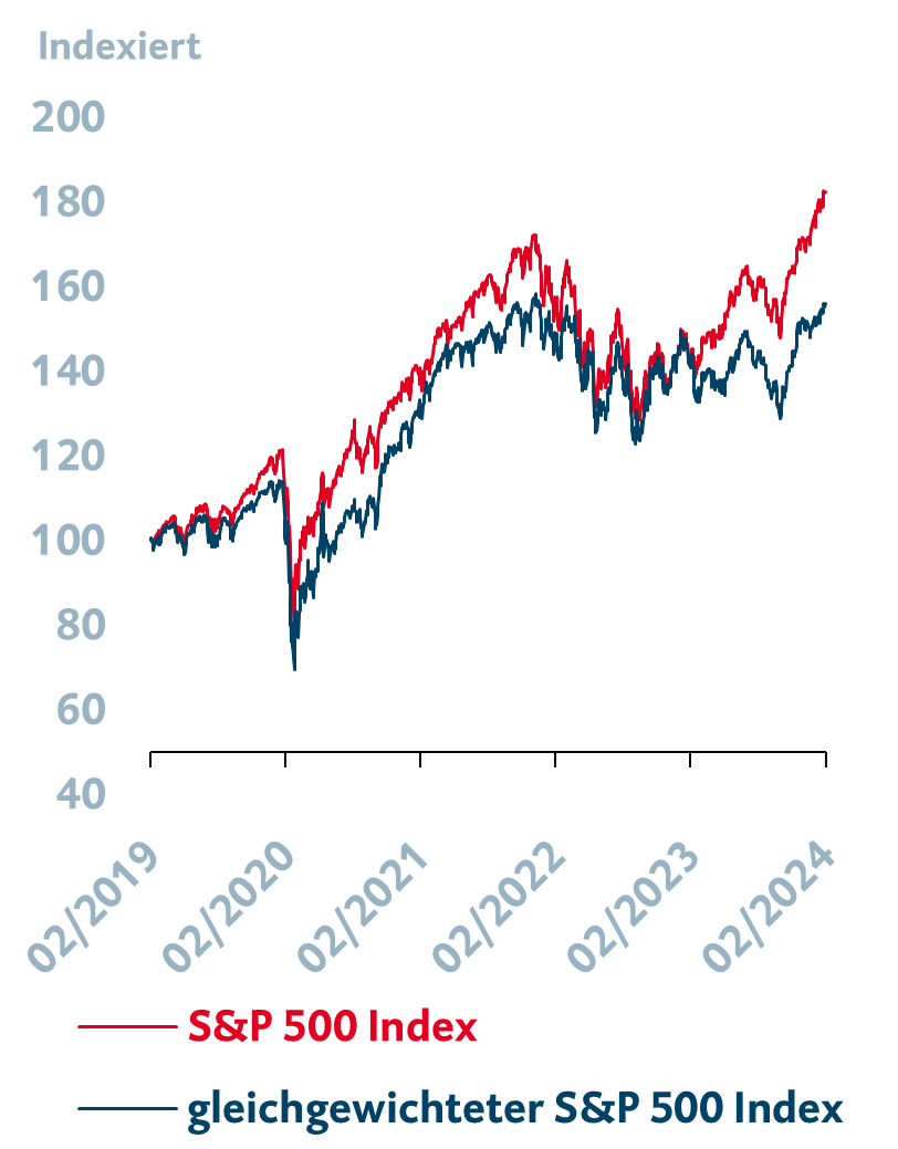 IT-Sektor treibt den US-Aktienmarkt