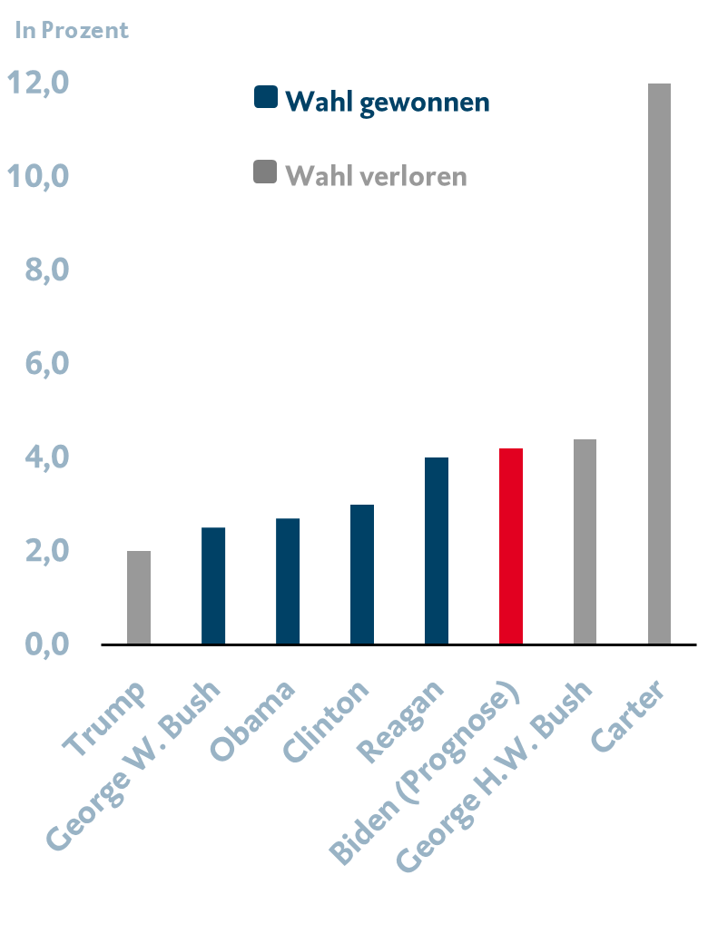 Durchschnittliche Inflationsrate der vergangenen zwei Jahre vor der US-Wahl