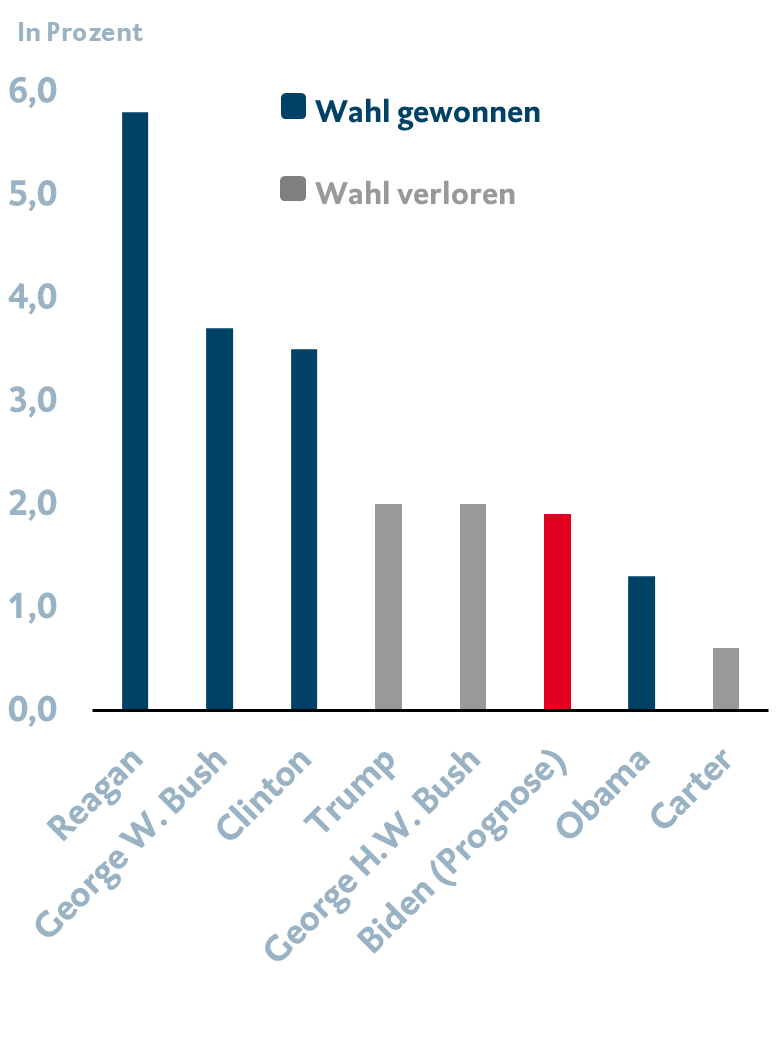 Durchschnittliches Konsumausgabenwachstum der vergangenen zwei Jahre vor der Wahl