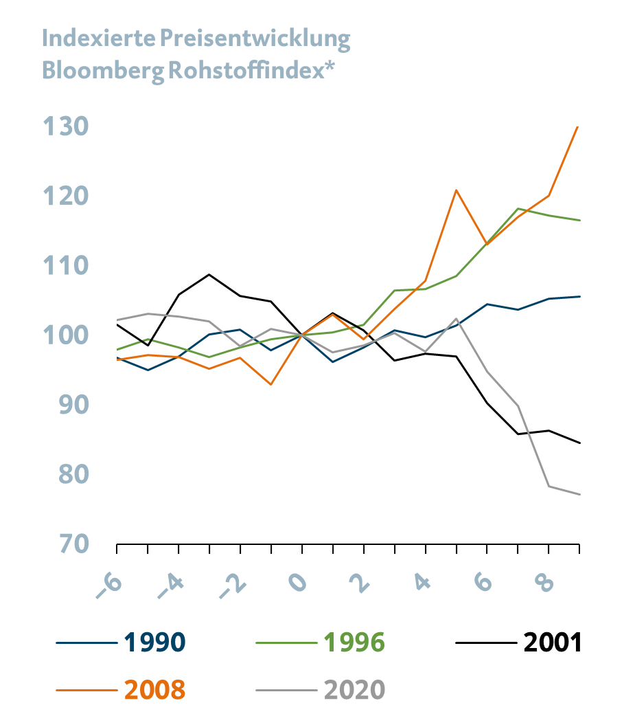 Keine einheitliche Entwicklung des Rohstoffsegments nach der ersten Leitzinssenkung durch die Fed während vergangener Zinssenkungszyklen