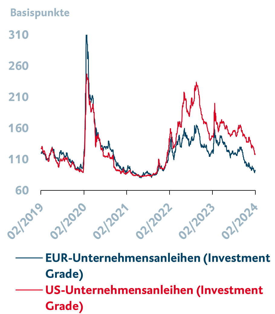 Weitere Spreadeinengung: Rezession ausgepreist