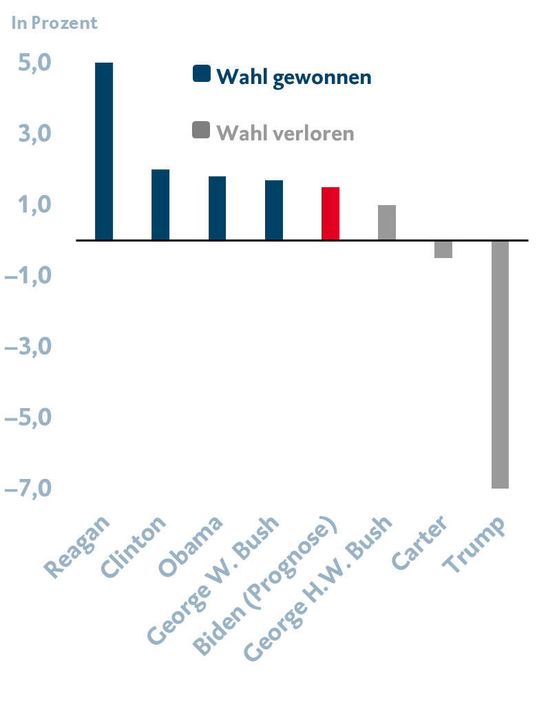 Jährliches Stellenwachstum im Quartal vor der Wahl