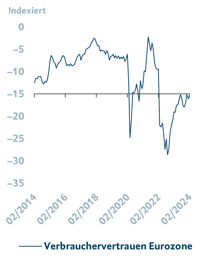 Verbrauchervertrauen der Eurozone erholt sich