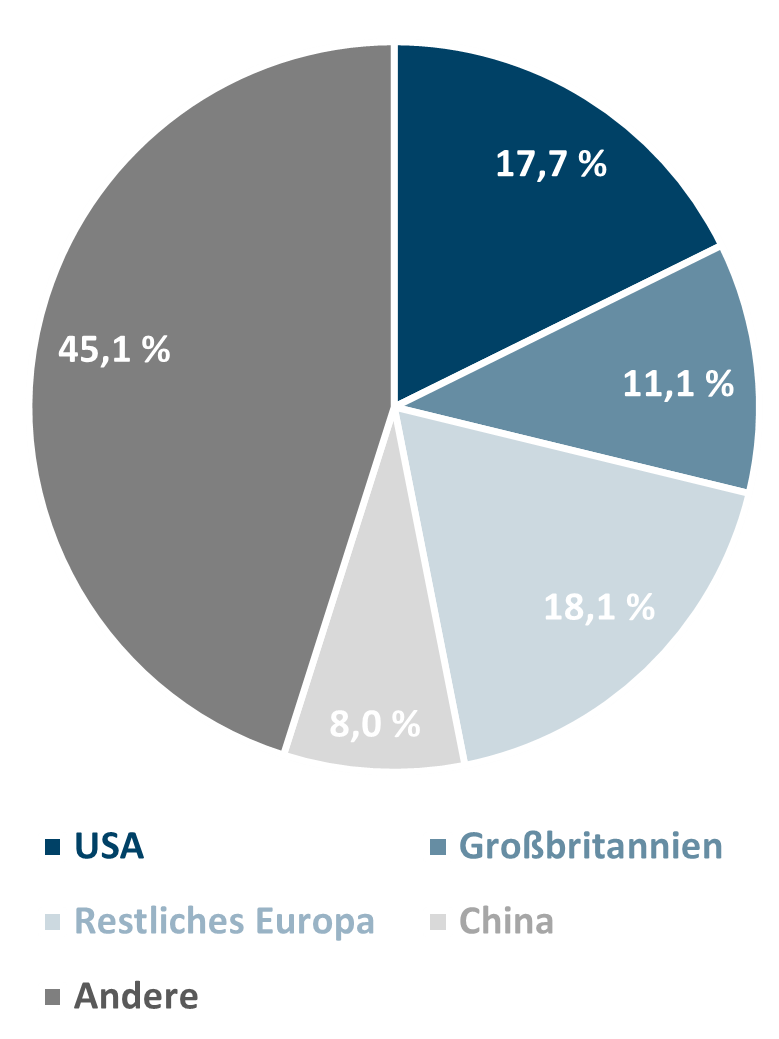Anteil_EU_exporte_je_Region