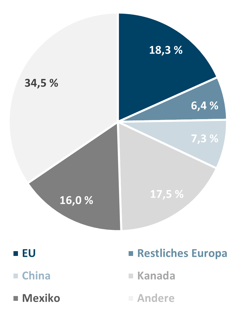 Anteil_US_exporte_je_Region