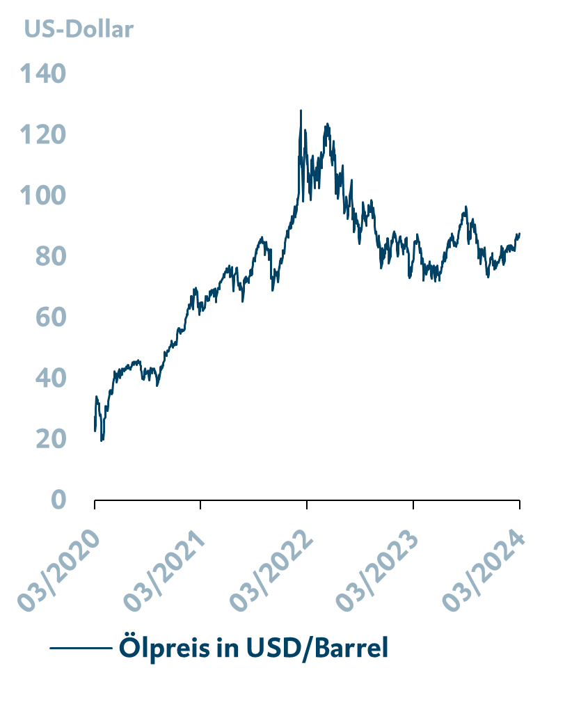 Ölpreis_2020-2024