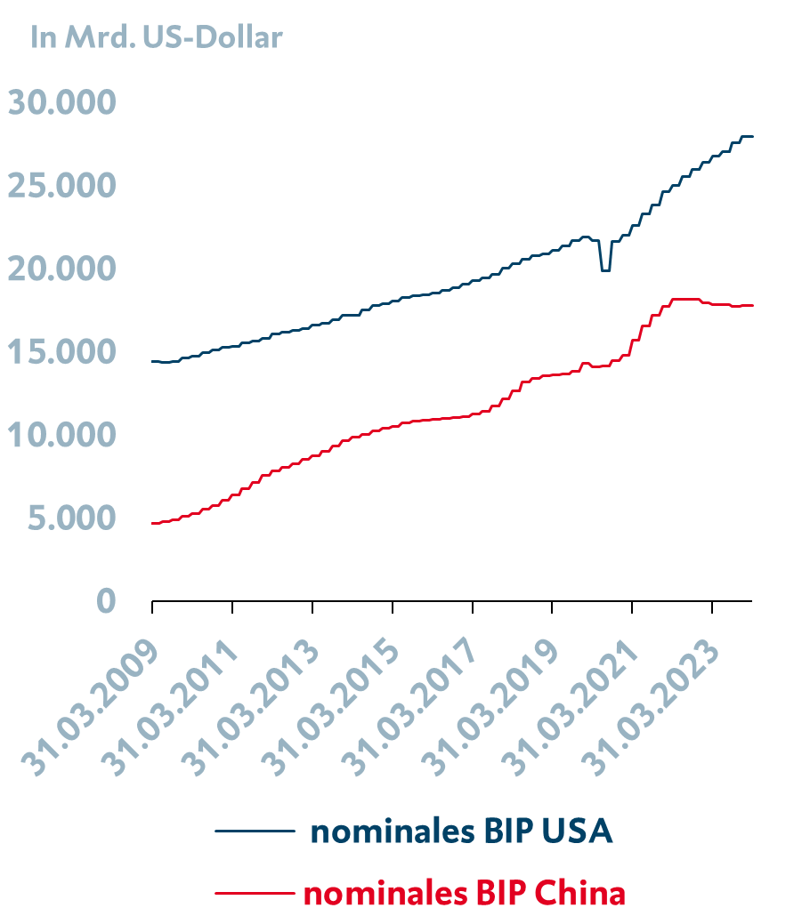 Wirtschaftsleistung_USA_China