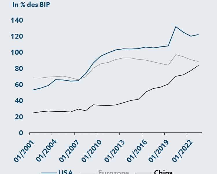 Abbildung mit dem Anstieg der Staatsschulden von 2001 bis 2023 in USA, Eurozone und China