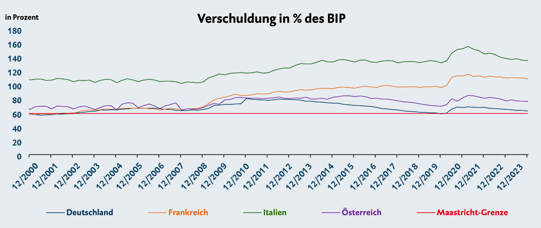 Grafische Darstellung der Verschuldung in Prozent des BIP
