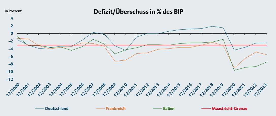 Grafische Darstellung Defizit/Überschuss in Prozent des BIP