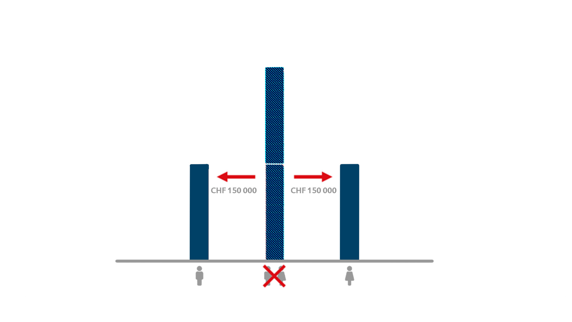 Grafische Darstellung: Zur Ermittlung der Höhe der gesicherten Einlage wurde in der Vergangenheit der Saldo auf dem gemeinsamen Konto zu gleichen Teilen auf die beiden Ehegatten aufgeteilt.