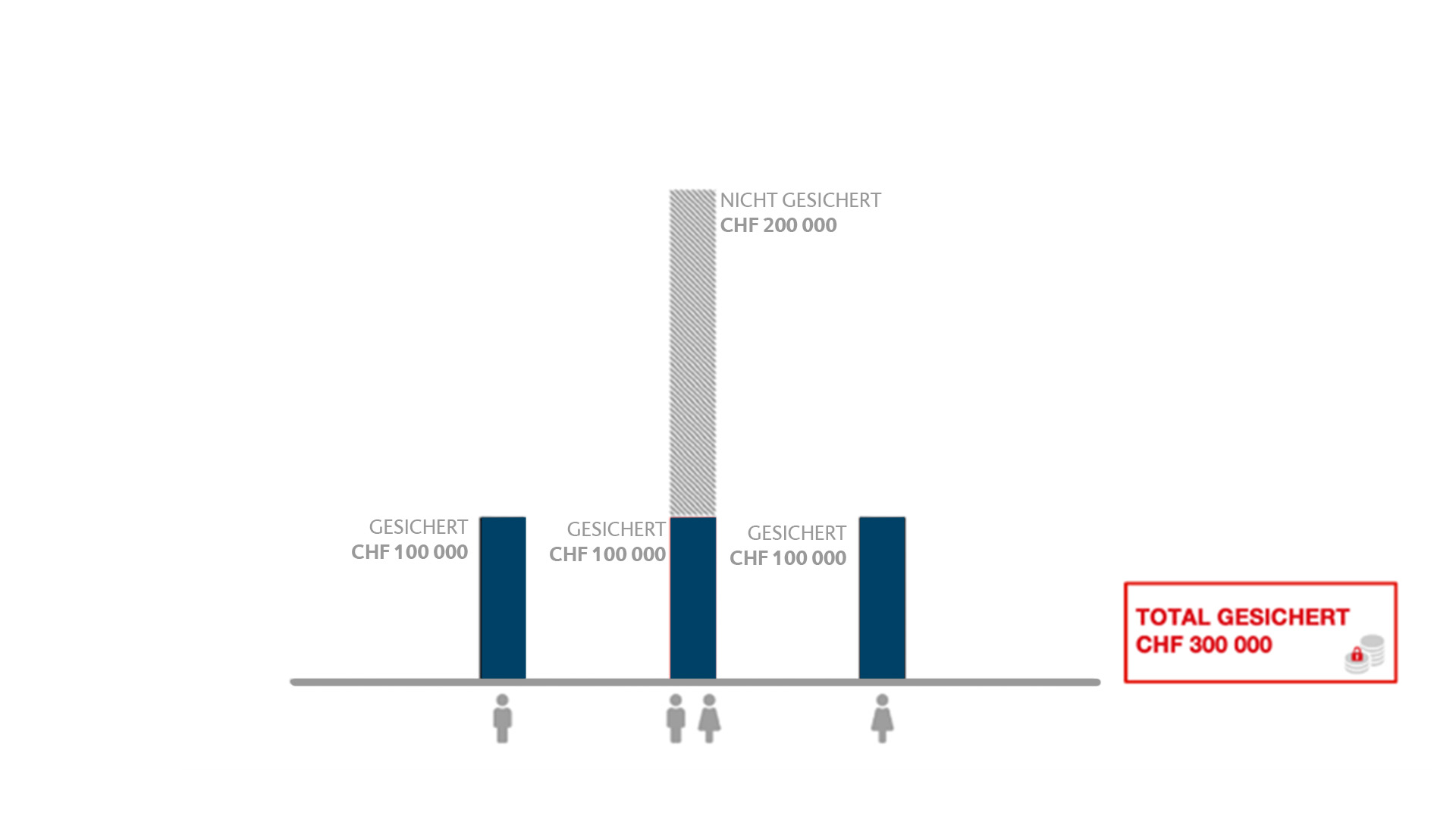 Grafische Darstellung: Ab 1. Januar 2023 bilden die Ehegatten neu eine Gemeinschaft, die einen eigenen Anspruch hat. Die Einlagen der Gemeinschaft sind bis CHF 100 000 gesichert. Die Ehegatten haben dadurch in unserem Beispiel insgesamt CHF 300 000 gesicherte Einlagen.