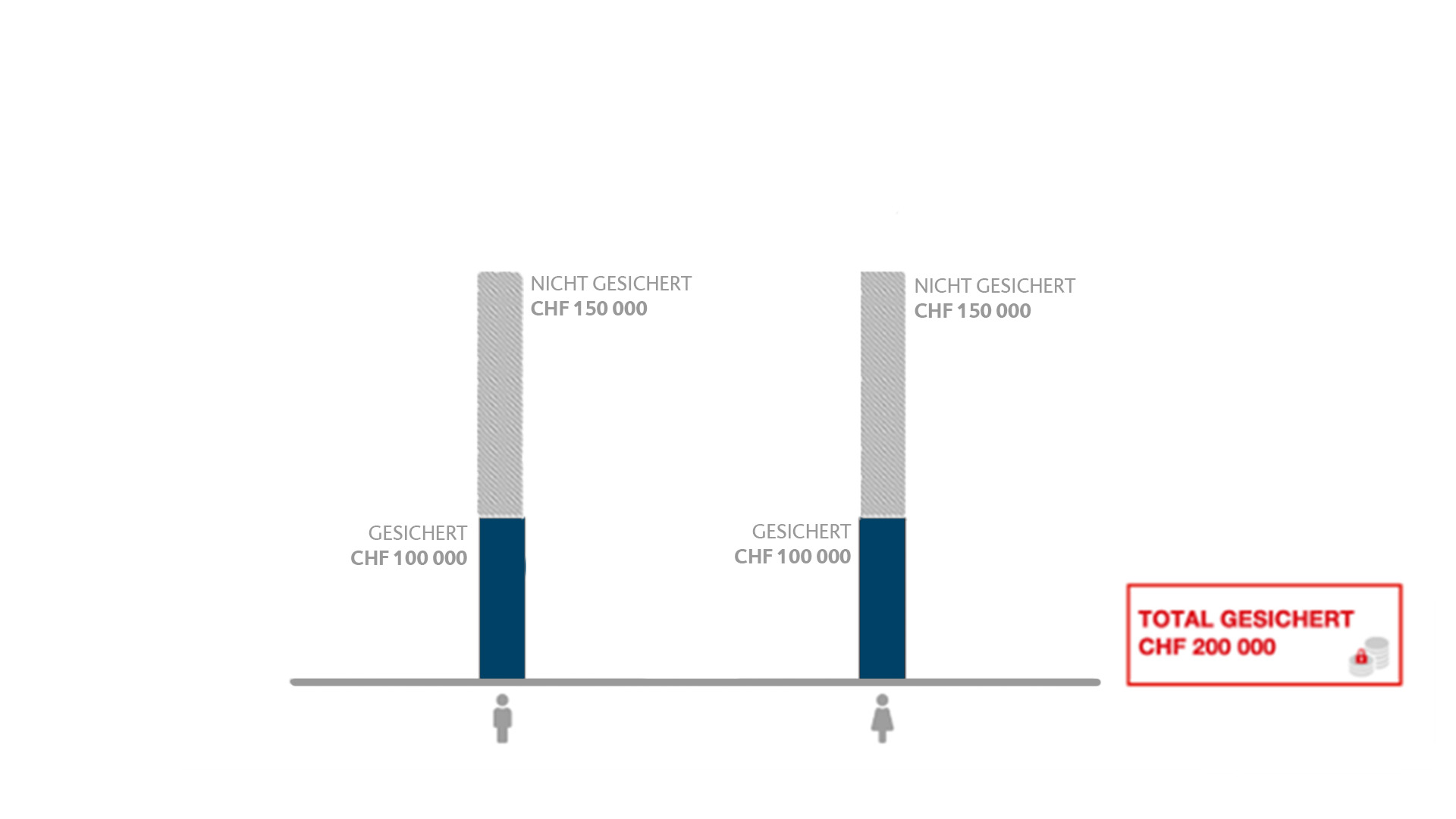 Grafische Darstellung: Danach wurde der aufgeteilte Betrag mit dem Saldo des eigenen Privatkontos addiert. Zum Schluss wurde diese Summe jeweils auf die Sicherungshöhe von maximal CHF 100 000 pro Person limitiert. Die Ehegatten hatten aus ihren Privatkonten und dem gemeinsamen Konto insgesamt CHF 200 000 gesicherte Einlagen.