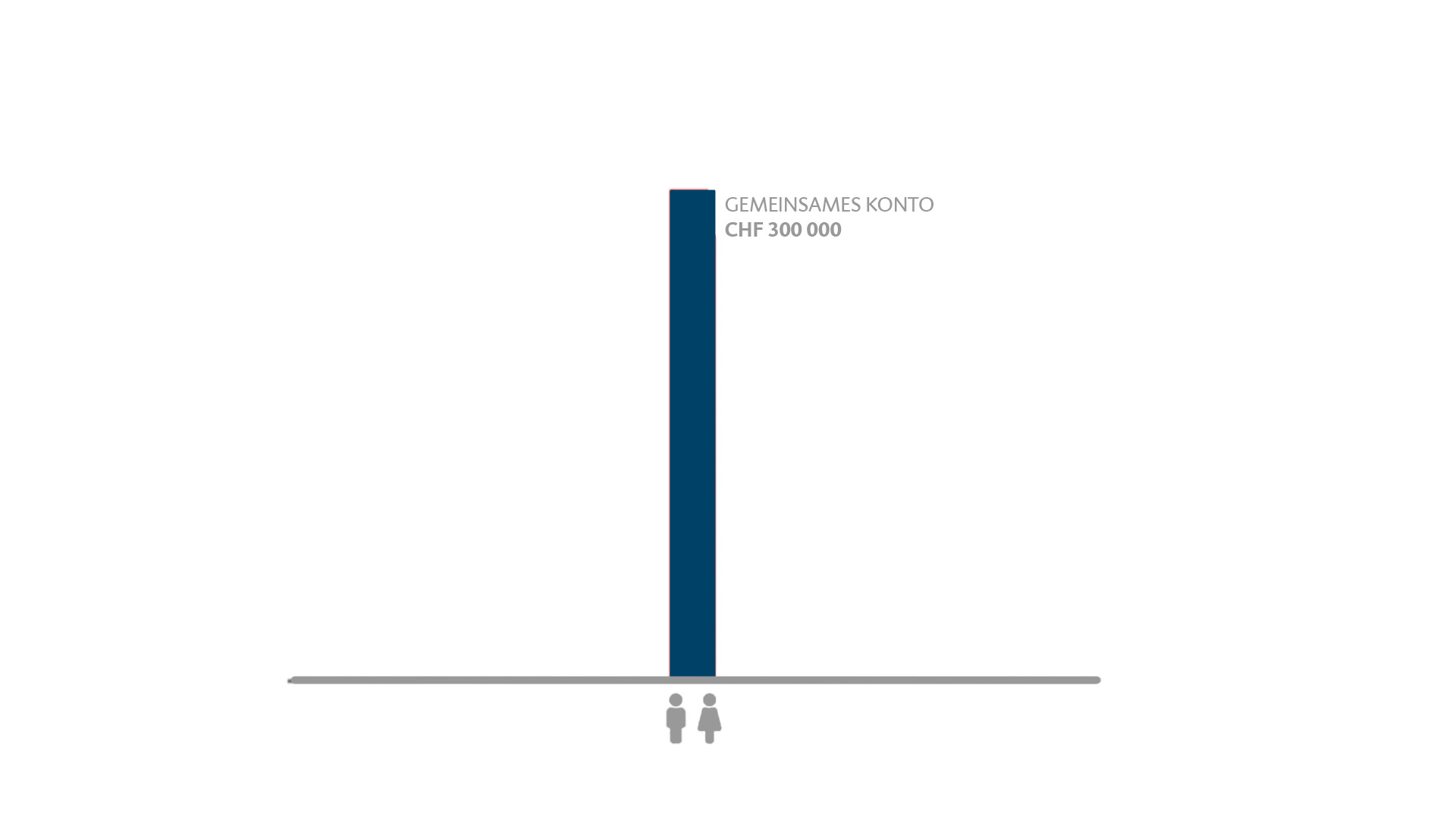 Grafische Darstellung: Die Ehegatten haben ein gemeinsames Konto mit einem Saldo von CHF 300 000.