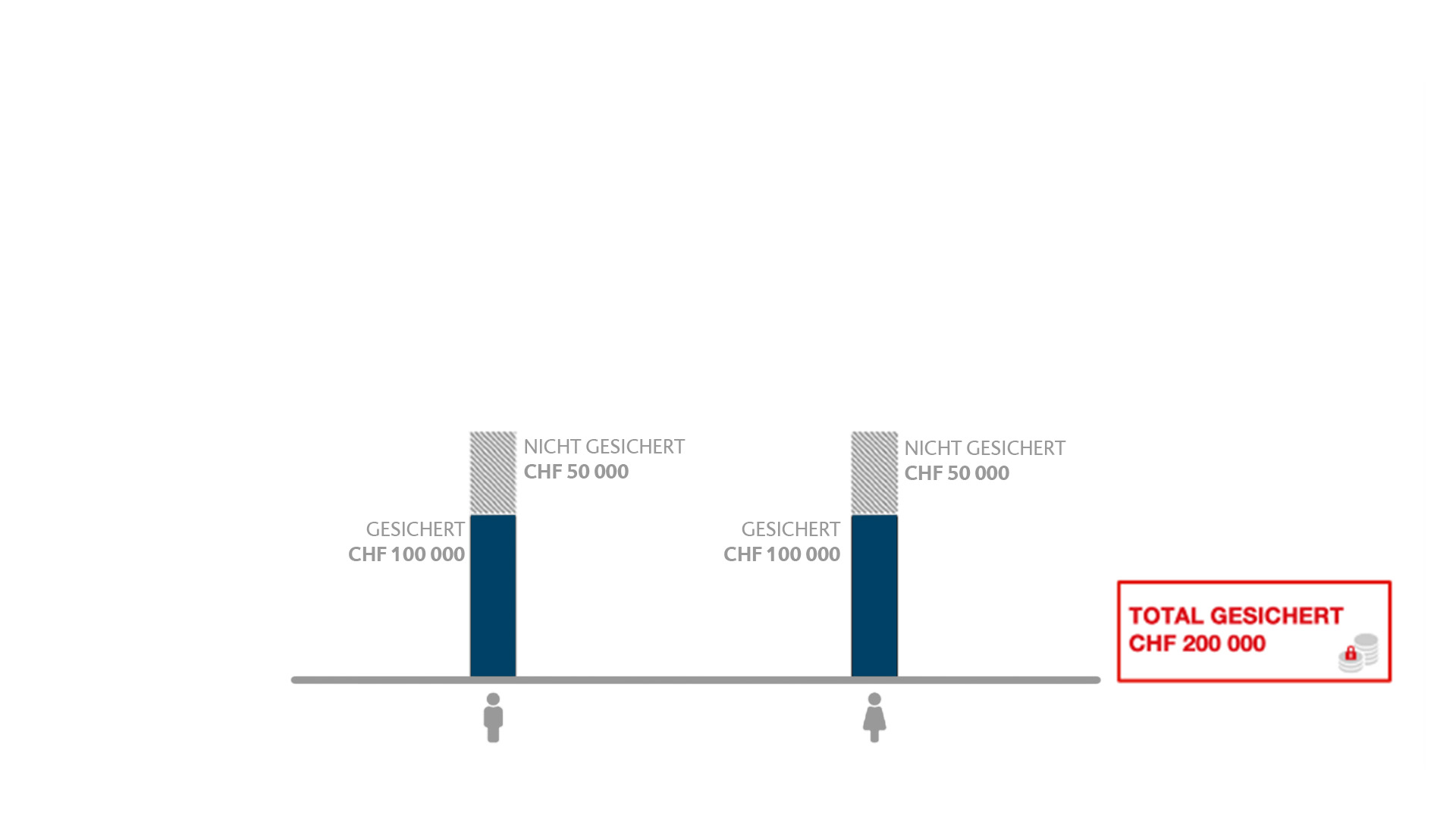 Grafische Darstellung: Diese beiden Teile wurden dann jeweils auf maximal CHF 100 000 pro Person limitiert. Die Gemeinschaft hatte keinen eigenen Anspruch. Die Ehegatten hatten also insgesamt CHF 200 000 gesicherte Einlagen.
