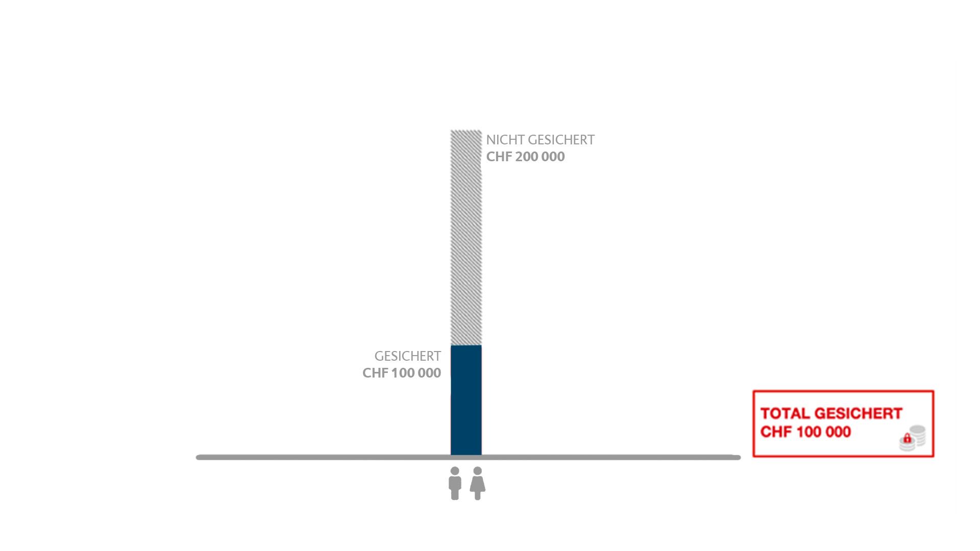 Grafische Darstellung: Ab 1. Januar 2023 bildet neu die Gemeinschaft der Ehegatten einen eigenen separaten Einleger. Ihr gemeinsames Konto wird nicht mehr aufgeteilt, sondern das Konto der Gemeinschaft wird mit maximal CHF 100 000 gesichert. In diesem Beispiel verringert sich der gesicherte Betrag von CHF 200 000 auf CHF 100 000.