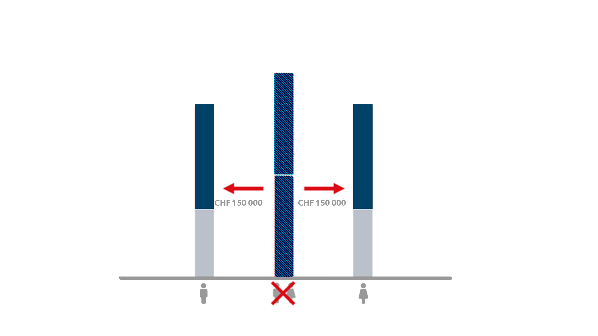 Grafische Darstellung: Zur Ermittlung der Höhe der gesicherten Einlage wurde in der Vergangenheit der Saldo auf dem gemeinsamen Konto zu gleichen Teilen auf die beiden Ehegatten aufgeteilt. Die Gemeinschaft hatte keinen eigenen Anspruch. In diesem Beispiel wurde der Saldo des gemeinsamen Kontos zu je CHF 150 000 auf Mann und Frau aufgeteilt.