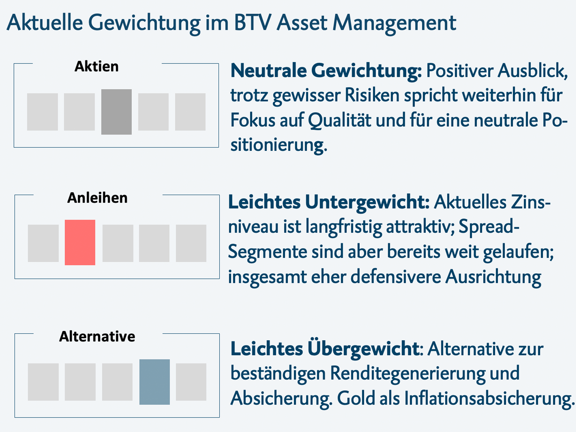 Daten zeigen die aktuelle Gewichtung im BTV Asset Management