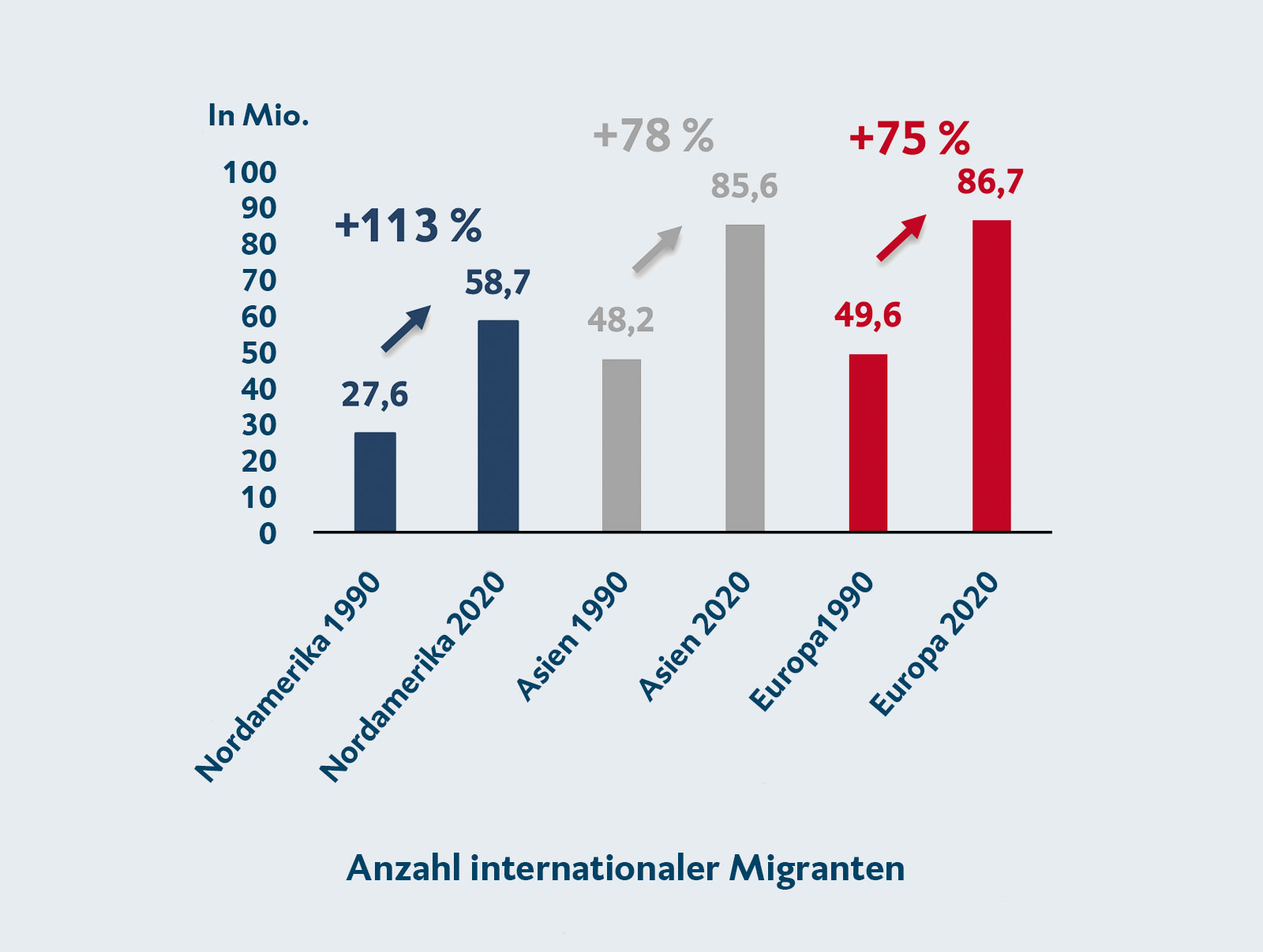 Grafische Darstellung. Anzahl internationaler Migranten Entwicklung in Nordamerika von 1990 bis 2020, in Asien von 1990 bis 2020 sowie in Europa von 1990 bis 2020. In Nordamerika stieg die Anzahl internationaler Migranten um 113 Prozent. In Asien stieg die Anzahl um 78 Prozent. In Europa stieg die Anzahl um 75 Prozent.