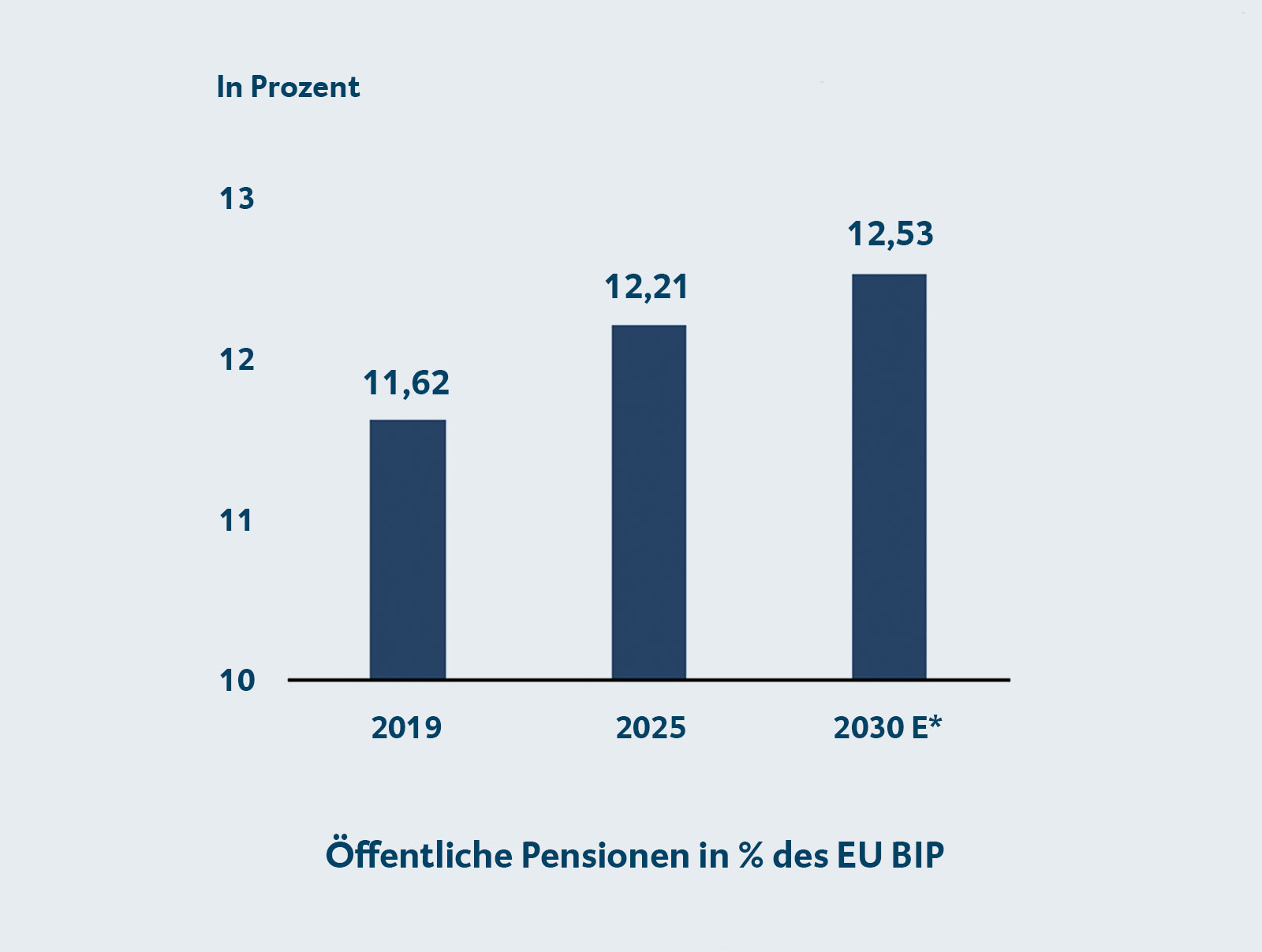 Grafische Darstellung: Öffentliche Pensionen in Prozent des EU BIB. Im Jahr 2019 waren es 11,62 Prozent. Für das Jahr 2025 sind 12,21 Prozent angeführt und im Jahr 2030 wird geschätzt, dass es 12,53 Prozent sein werden.