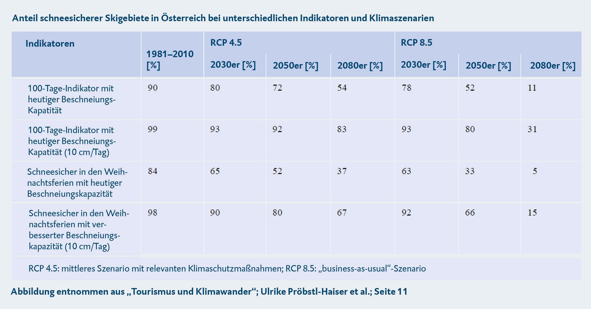 Anteil schneesicherer Skigebiete in Österreich bei unterschiedlichen Indikatoren und Klimaszenarien.