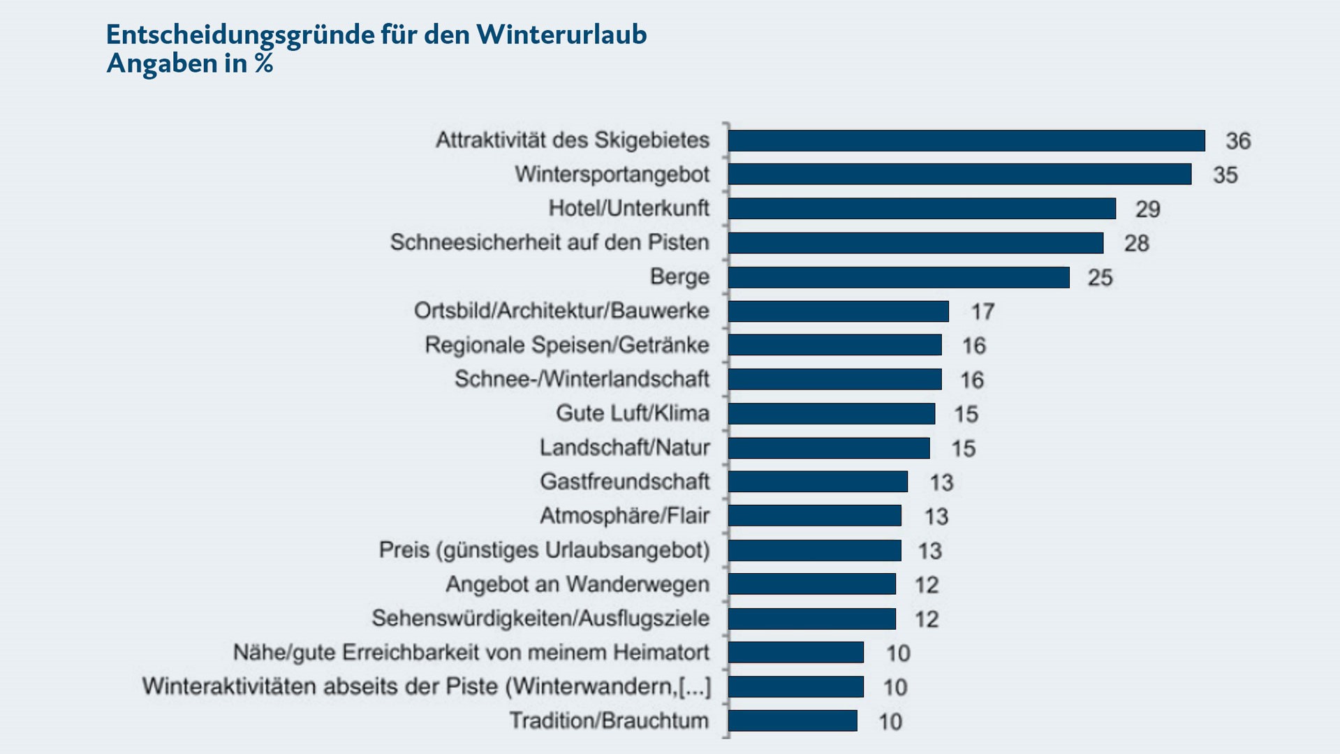 Entscheidungsgründe für einen Winterurlaub in Österreich.