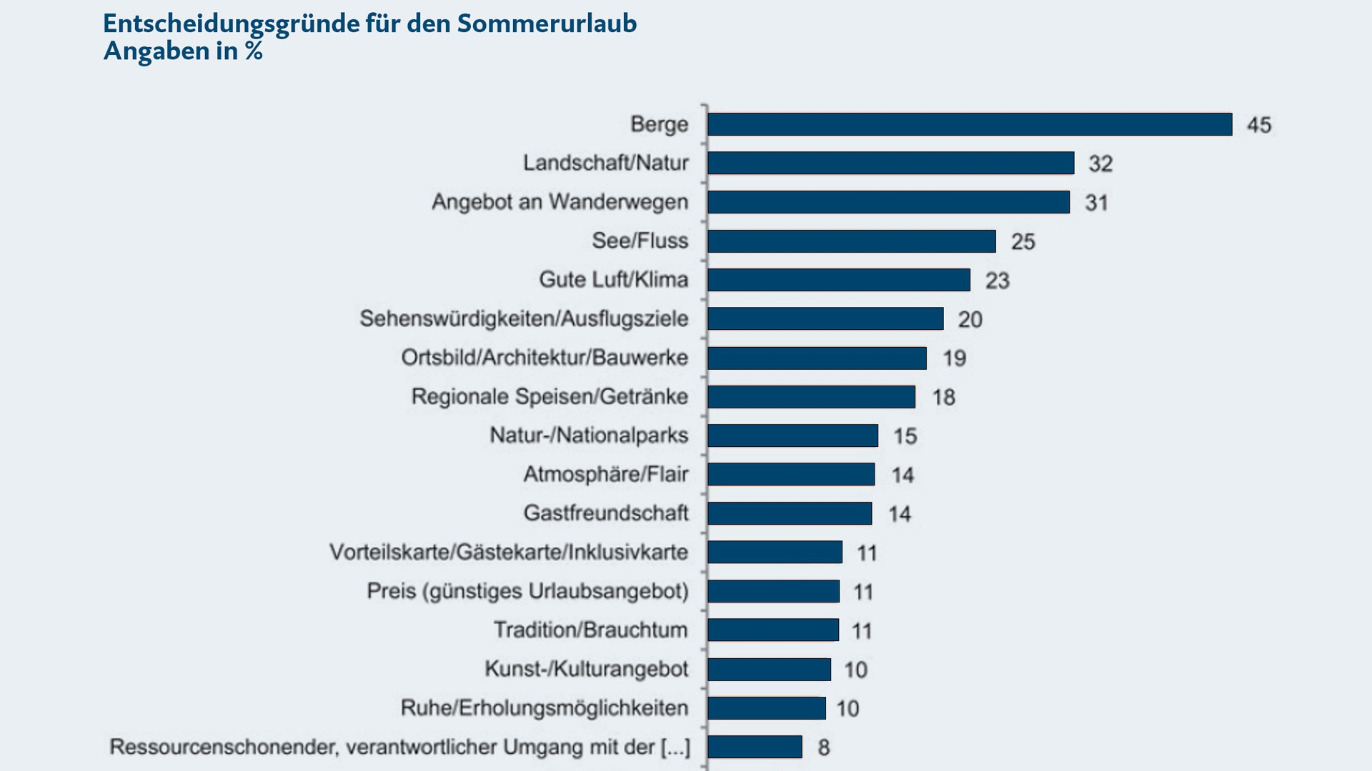 Entscheidungsgründe für einen Sommerurlaub in Österreich.