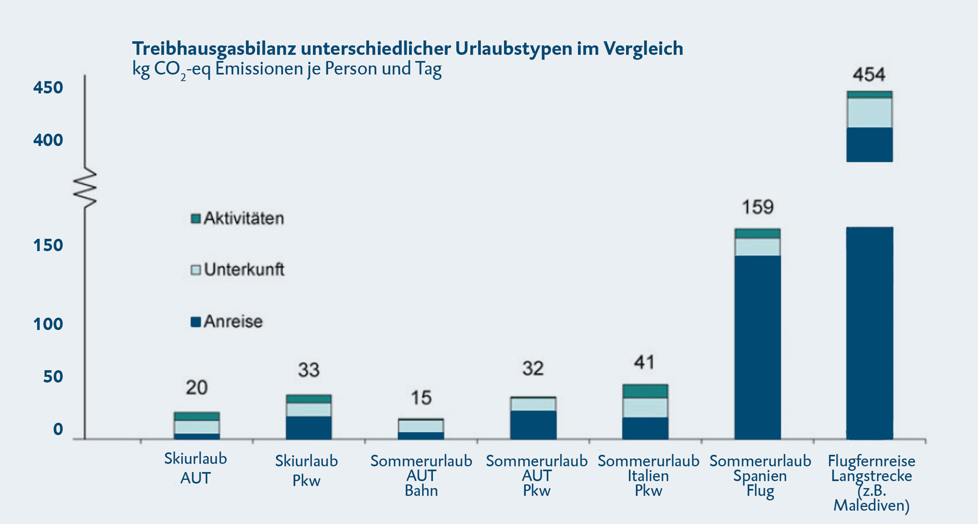 Treibhausgasbilanz unterschiedlicher Urlaubstypen.