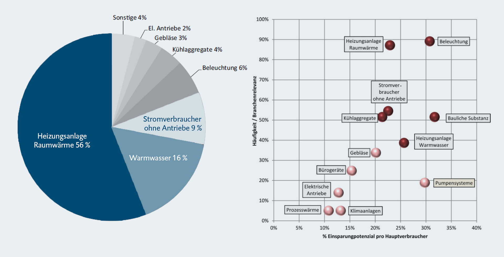 Abb. links: Energiebedarf nach Sektoren in der 3-Sterne- und 4-Sterne-Hotellerie. Abb. rechts: Einsparungspotenzial und Relevanz der wesentlichen Hauptverbraucher in 3- und 4-Sterne-Betrieben.