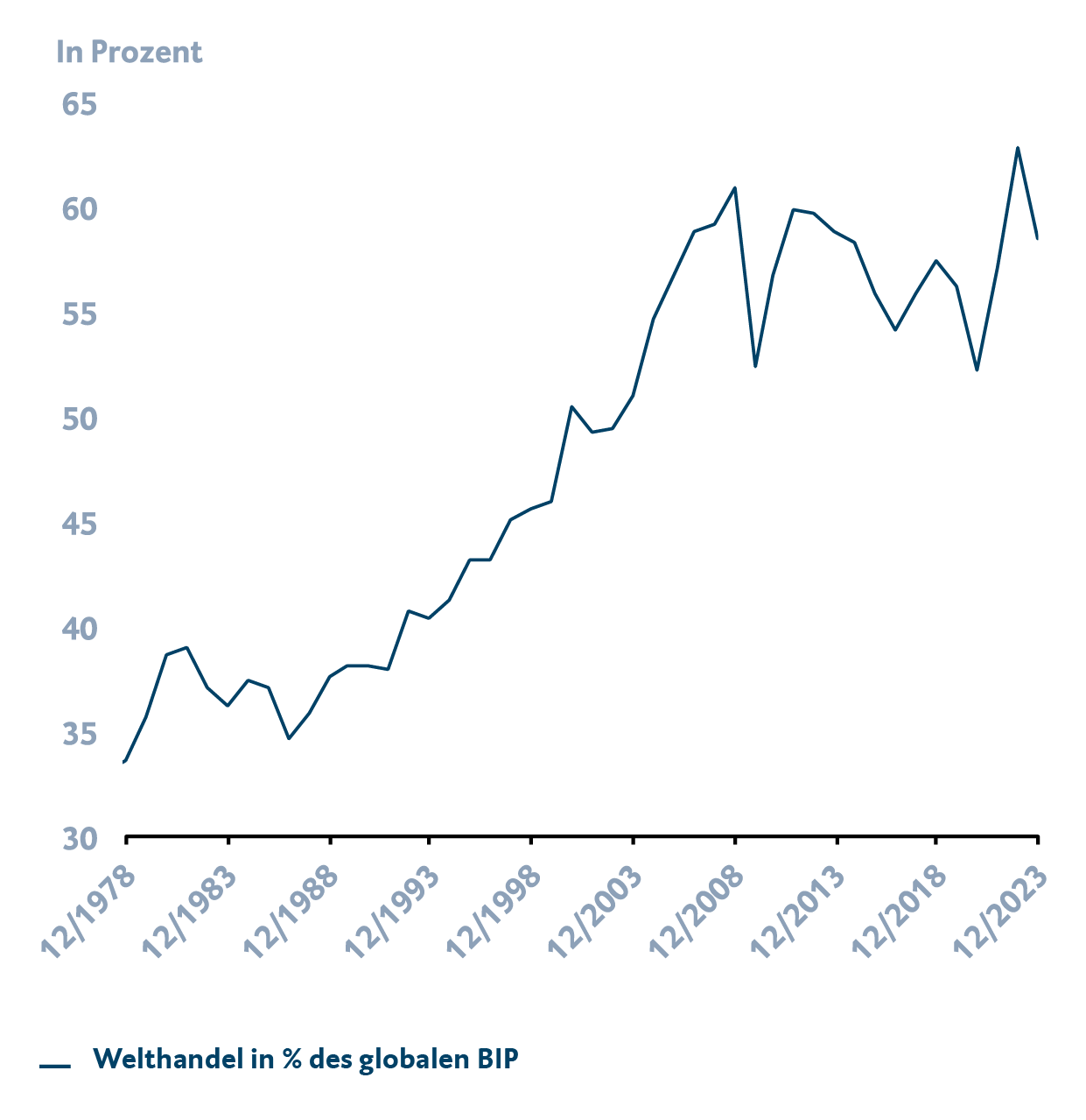 Grafik mit Informationen zum Welthandel in Prozent des globalen BIP. Dargestellt wird der Zeitraum von Dezember 1978 bis Dezember 2023.